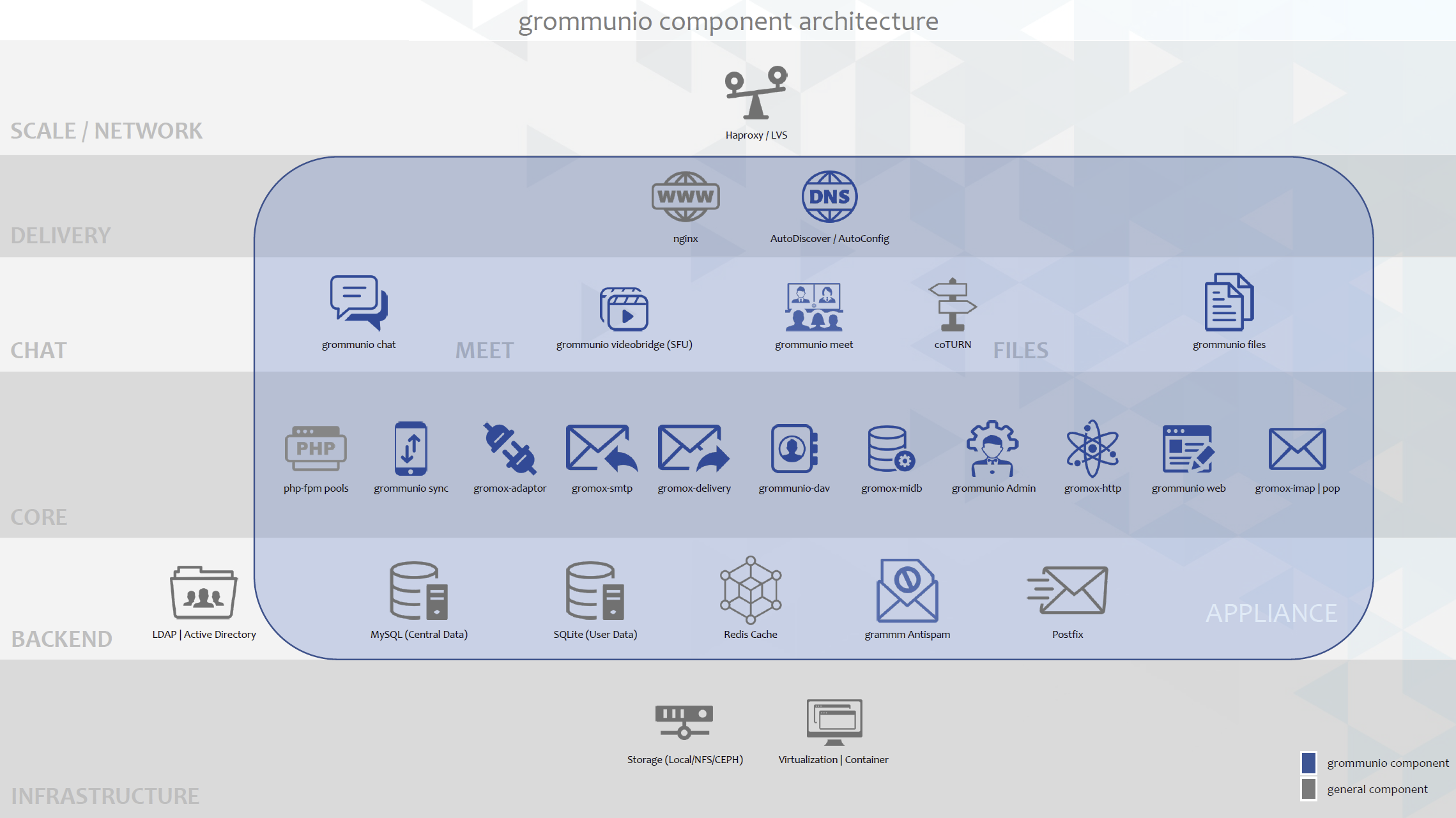 Architecture of grommunio components