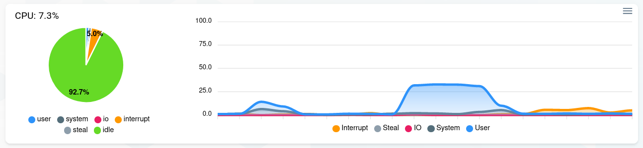 grommunio cpu chart