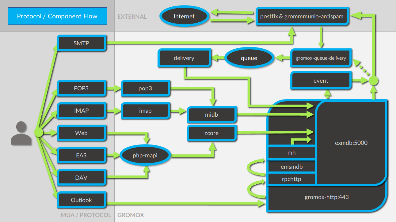 Protocol and component flow of grommunio Groupware