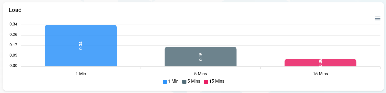 grommunio load chart