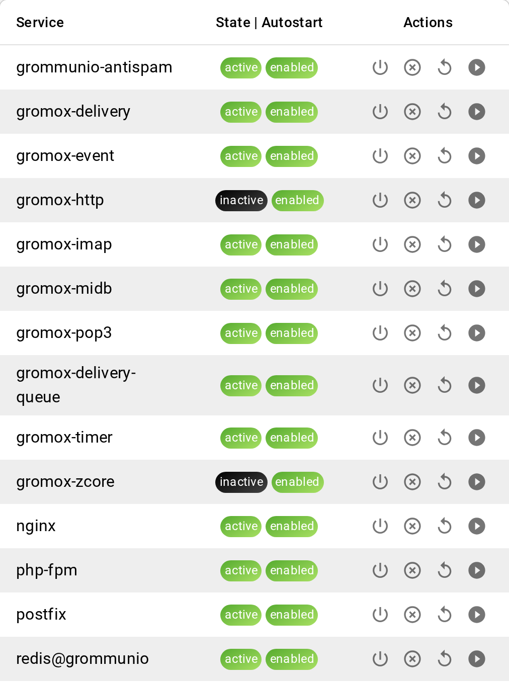 grommunio services chart